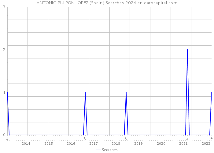 ANTONIO PULPON LOPEZ (Spain) Searches 2024 