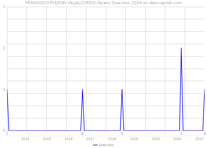 FRANCISCO PULPON VILLALGORDO (Spain) Searches 2024 