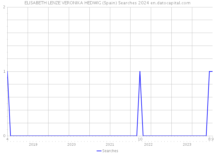 ELISABETH LENZE VERONIKA HEDWIG (Spain) Searches 2024 