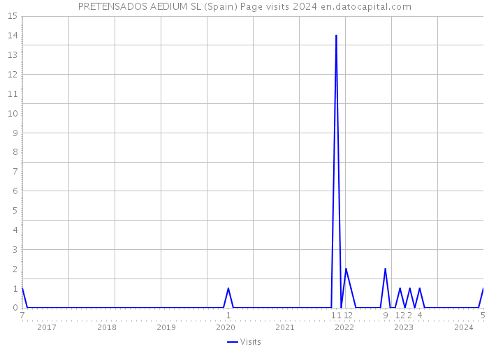 PRETENSADOS AEDIUM SL (Spain) Page visits 2024 