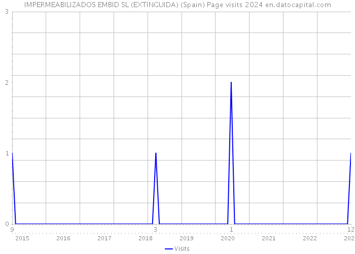 IMPERMEABILIZADOS EMBID SL (EXTINGUIDA) (Spain) Page visits 2024 