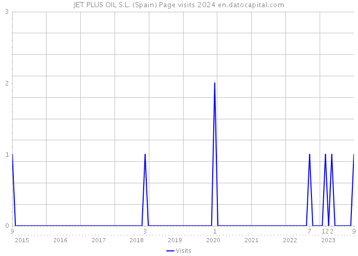 JET PLUS OIL S.L. (Spain) Page visits 2024 