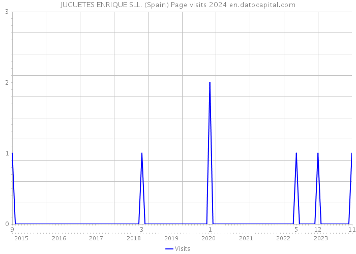 JUGUETES ENRIQUE SLL. (Spain) Page visits 2024 