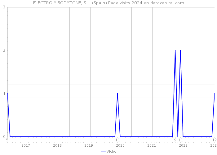 ELECTRO Y BODYTONE, S.L. (Spain) Page visits 2024 