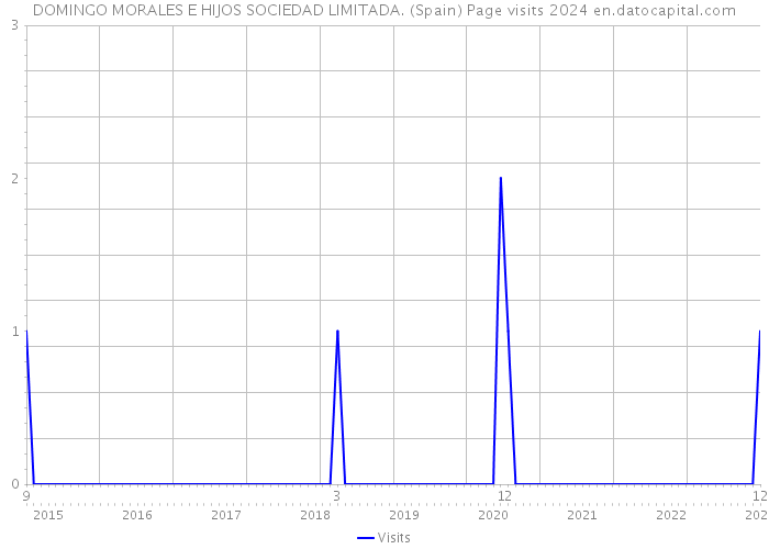 DOMINGO MORALES E HIJOS SOCIEDAD LIMITADA. (Spain) Page visits 2024 