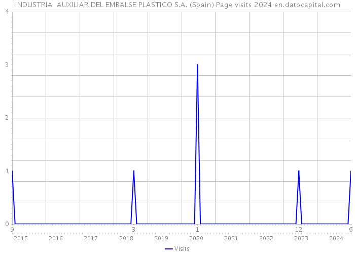 INDUSTRIA AUXILIAR DEL EMBALSE PLASTICO S.A. (Spain) Page visits 2024 