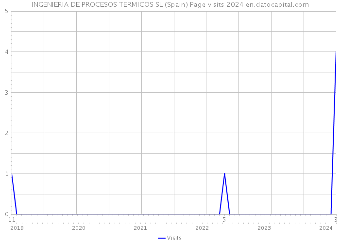 INGENIERIA DE PROCESOS TERMICOS SL (Spain) Page visits 2024 