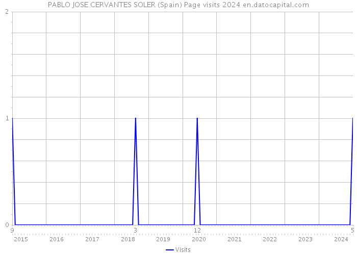 PABLO JOSE CERVANTES SOLER (Spain) Page visits 2024 