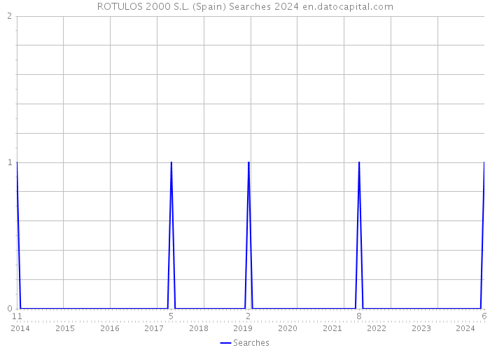 ROTULOS 2000 S.L. (Spain) Searches 2024 