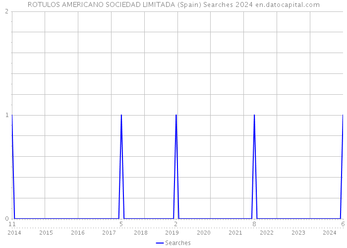 ROTULOS AMERICANO SOCIEDAD LIMITADA (Spain) Searches 2024 