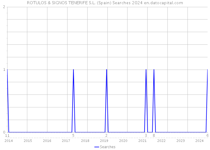 ROTULOS & SIGNOS TENERIFE S.L. (Spain) Searches 2024 