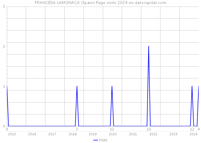 FRANCESA LAMONACA (Spain) Page visits 2024 