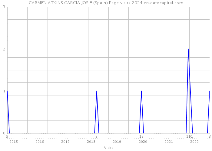 CARMEN ATKINS GARCIA JOSIE (Spain) Page visits 2024 