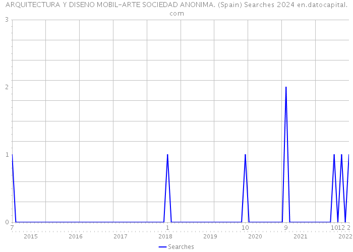 ARQUITECTURA Y DISENO MOBIL-ARTE SOCIEDAD ANONIMA. (Spain) Searches 2024 