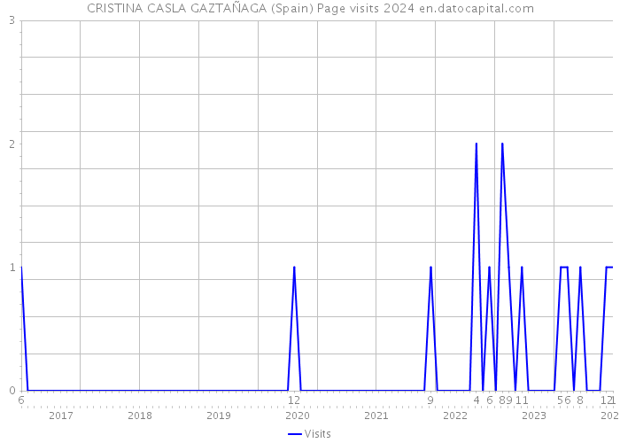 CRISTINA CASLA GAZTAÑAGA (Spain) Page visits 2024 