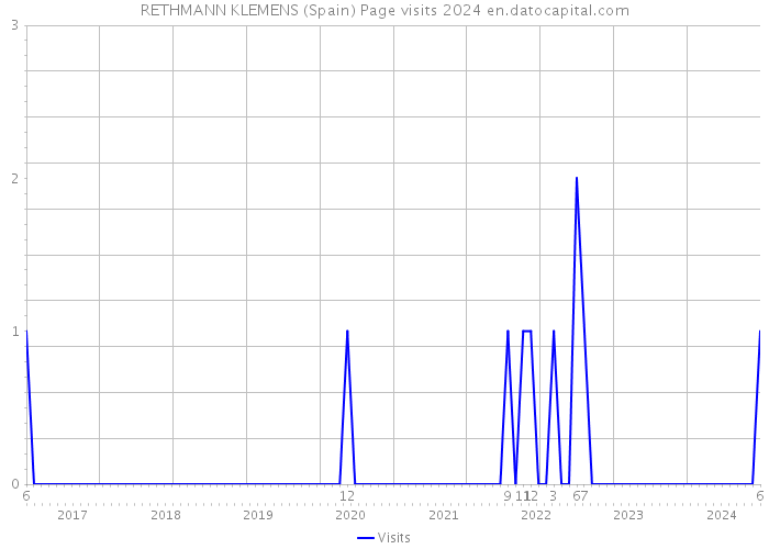 RETHMANN KLEMENS (Spain) Page visits 2024 