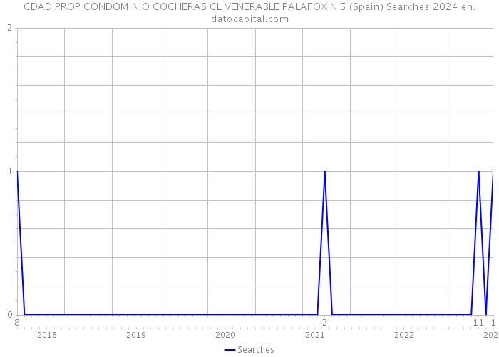 CDAD PROP CONDOMINIO COCHERAS CL VENERABLE PALAFOX N 5 (Spain) Searches 2024 
