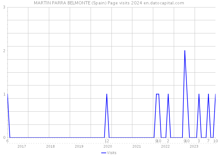 MARTIN PARRA BELMONTE (Spain) Page visits 2024 
