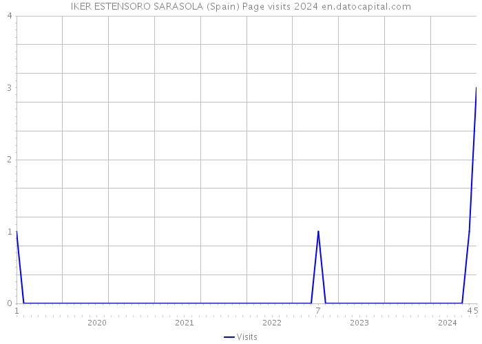 IKER ESTENSORO SARASOLA (Spain) Page visits 2024 
