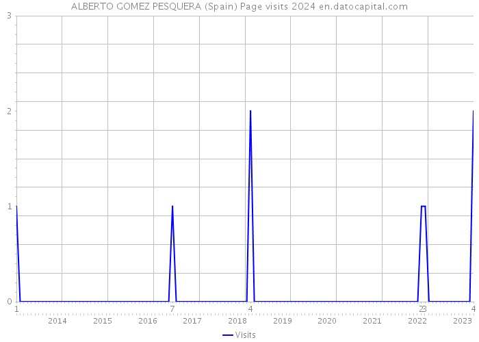 ALBERTO GOMEZ PESQUERA (Spain) Page visits 2024 
