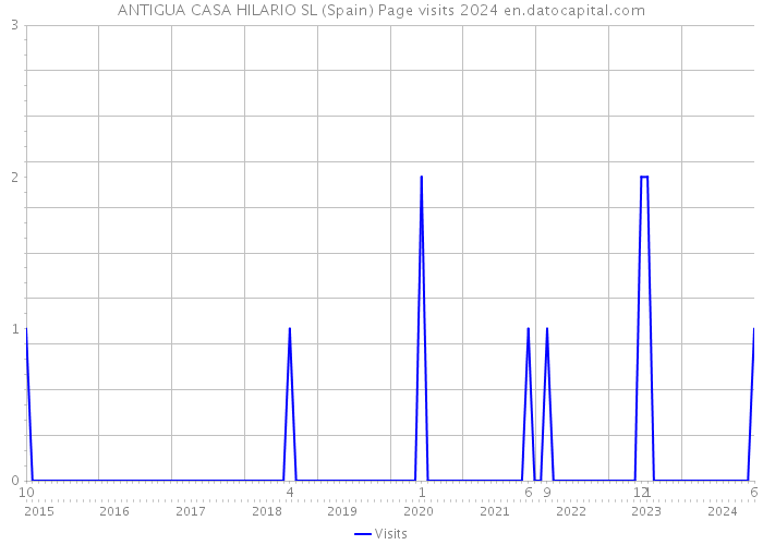 ANTIGUA CASA HILARIO SL (Spain) Page visits 2024 