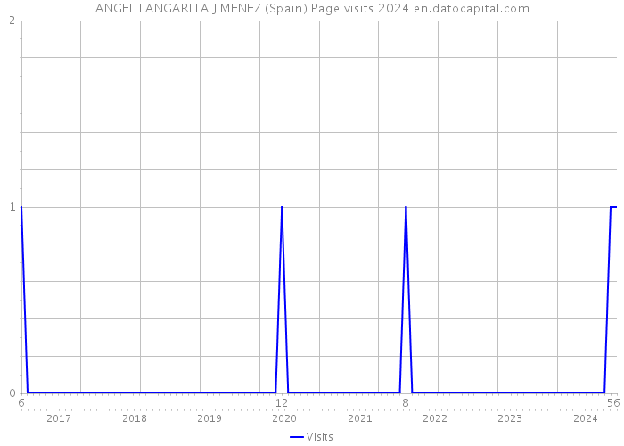 ANGEL LANGARITA JIMENEZ (Spain) Page visits 2024 