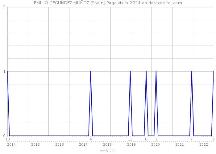 EMILIO GEGUNDEZ MUÑOZ (Spain) Page visits 2024 