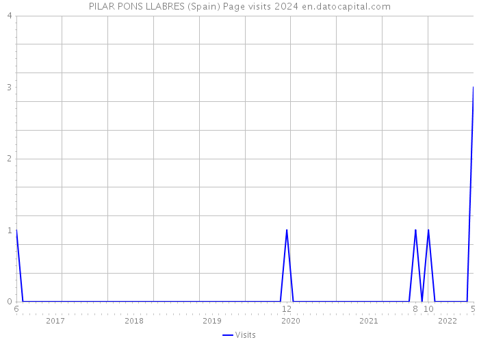 PILAR PONS LLABRES (Spain) Page visits 2024 