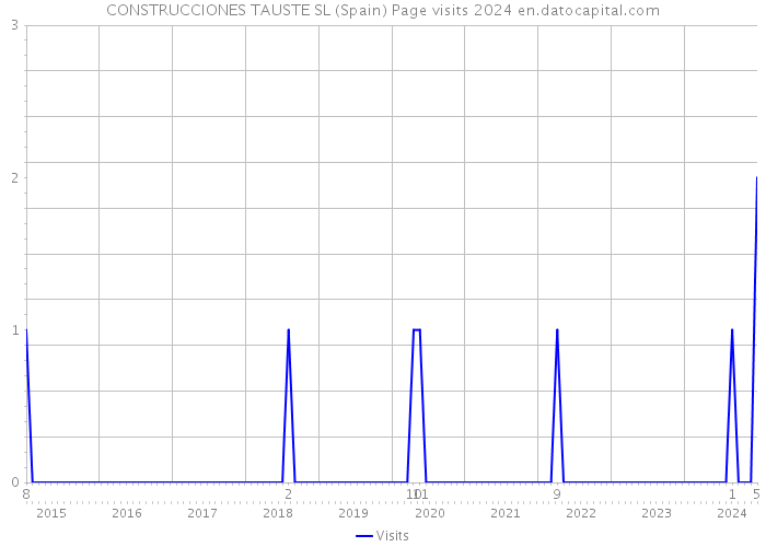 CONSTRUCCIONES TAUSTE SL (Spain) Page visits 2024 