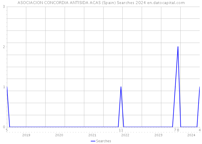 ASOCIACION CONCORDIA ANTISIDA ACAS (Spain) Searches 2024 