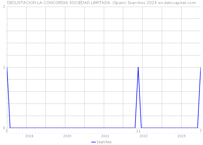 DEGUSTACION LA CONCORDIA SOCIEDAD LIMITADA. (Spain) Searches 2024 