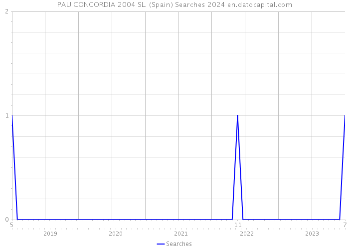 PAU CONCORDIA 2004 SL. (Spain) Searches 2024 