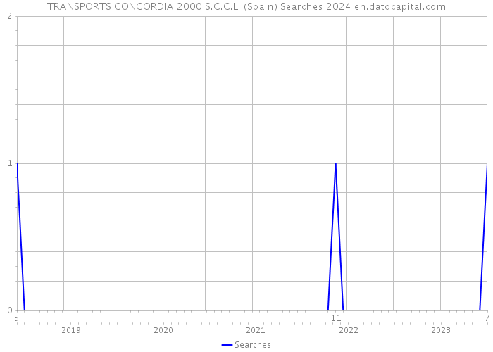 TRANSPORTS CONCORDIA 2000 S.C.C.L. (Spain) Searches 2024 