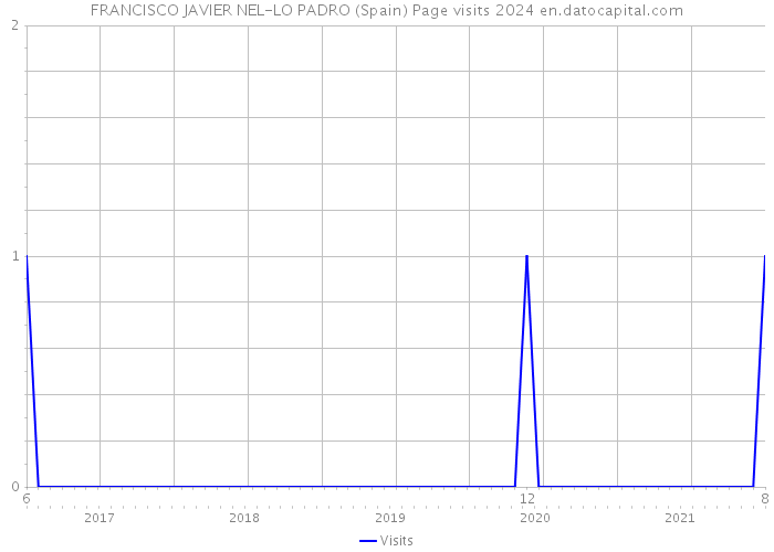 FRANCISCO JAVIER NEL-LO PADRO (Spain) Page visits 2024 