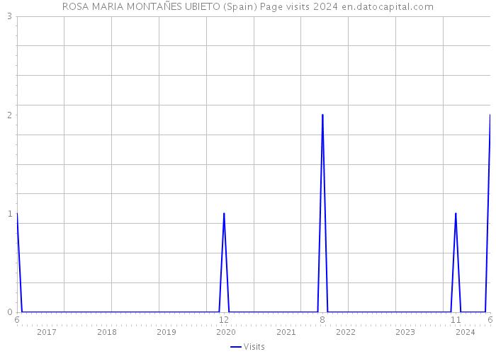 ROSA MARIA MONTAÑES UBIETO (Spain) Page visits 2024 