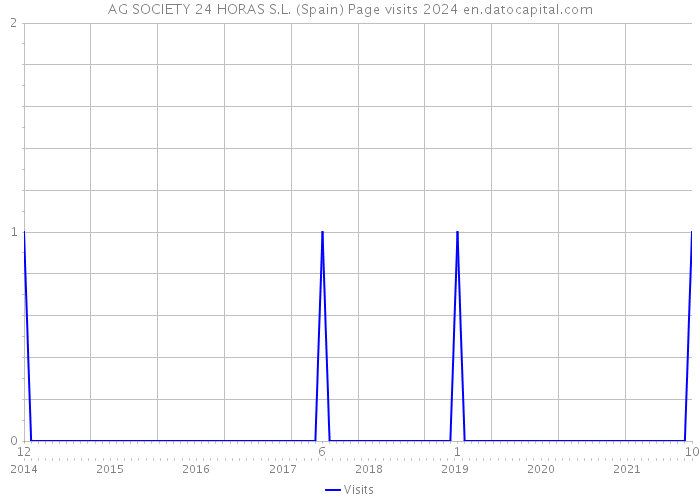 AG SOCIETY 24 HORAS S.L. (Spain) Page visits 2024 