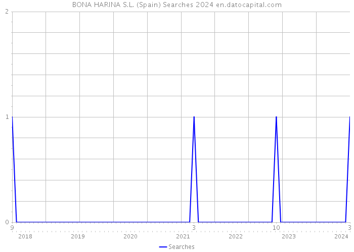 BONA HARINA S.L. (Spain) Searches 2024 