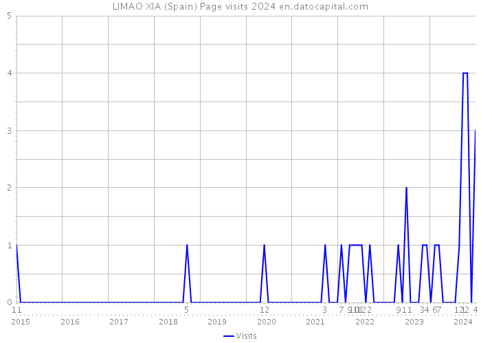 LIMAO XIA (Spain) Page visits 2024 