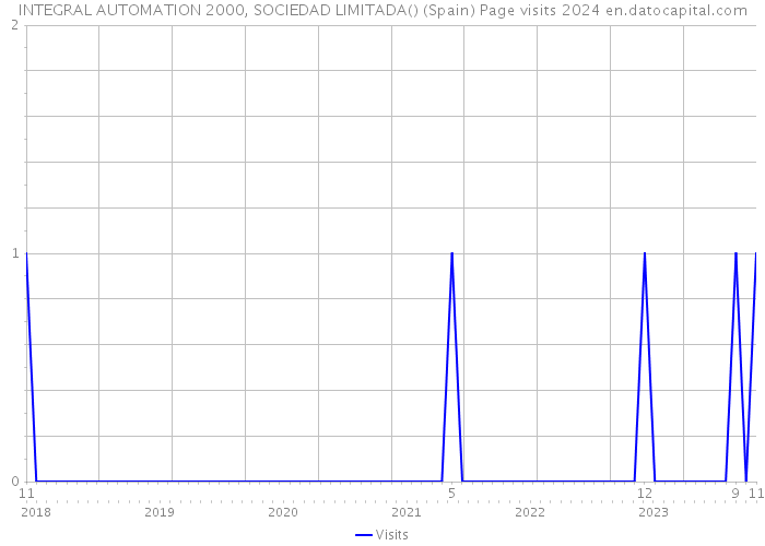INTEGRAL AUTOMATION 2000, SOCIEDAD LIMITADA() (Spain) Page visits 2024 