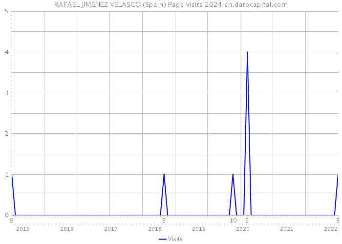 RAFAEL JIMENEZ VELASCO (Spain) Page visits 2024 