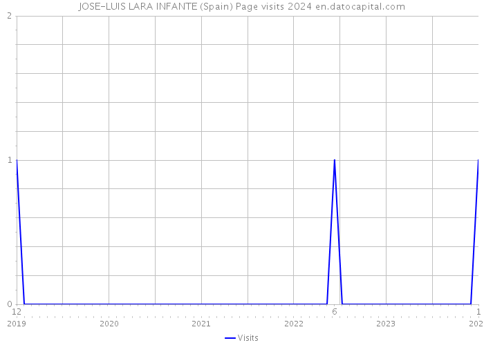 JOSE-LUIS LARA INFANTE (Spain) Page visits 2024 