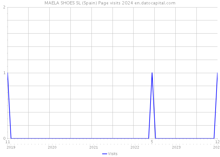 MAELA SHOES SL (Spain) Page visits 2024 