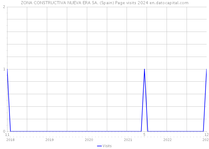 ZONA CONSTRUCTIVA NUEVA ERA SA. (Spain) Page visits 2024 