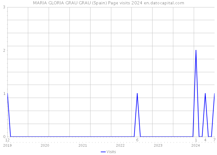 MARIA GLORIA GRAU GRAU (Spain) Page visits 2024 