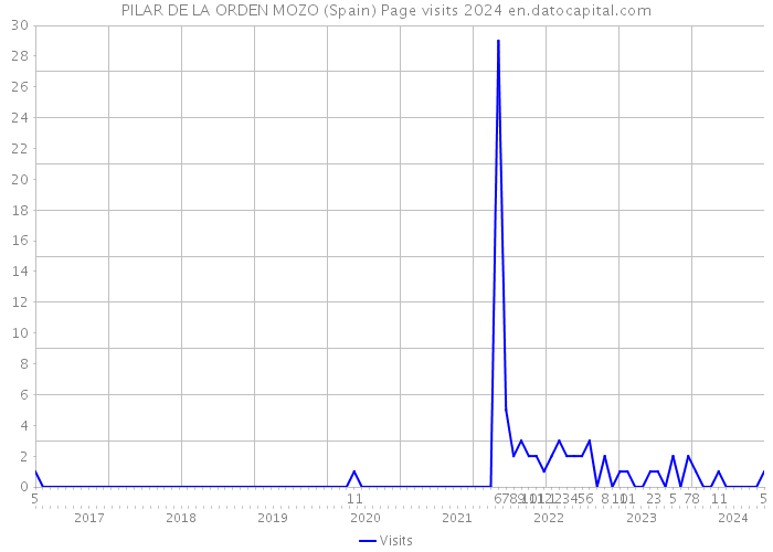 PILAR DE LA ORDEN MOZO (Spain) Page visits 2024 