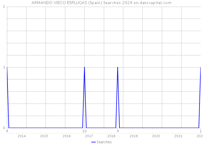 ARMANDO VIECO ESPLUGAS (Spain) Searches 2024 
