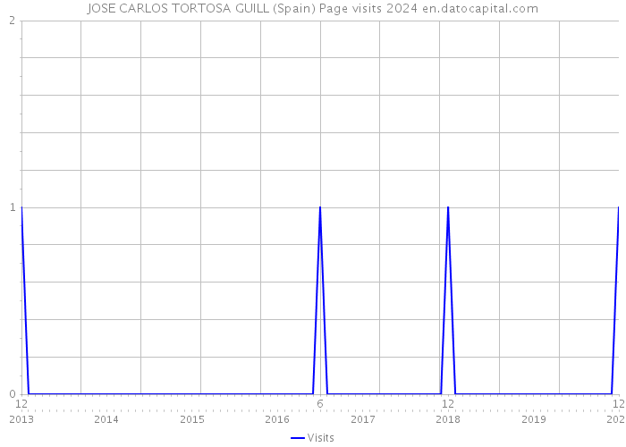 JOSE CARLOS TORTOSA GUILL (Spain) Page visits 2024 