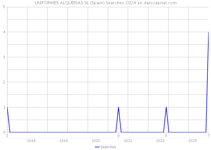 UNIFORMES ALQUERIAS SL (Spain) Searches 2024 