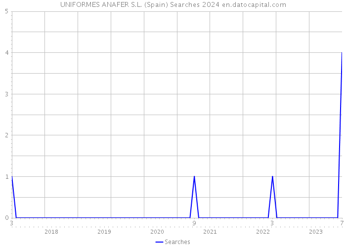 UNIFORMES ANAFER S.L. (Spain) Searches 2024 