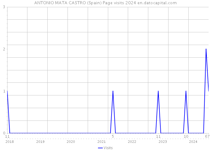 ANTONIO MATA CASTRO (Spain) Page visits 2024 